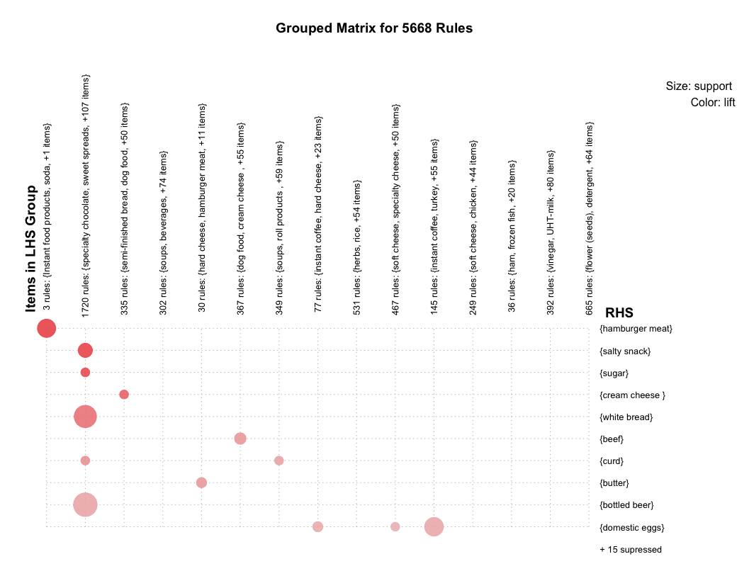 grouped matrix plot
