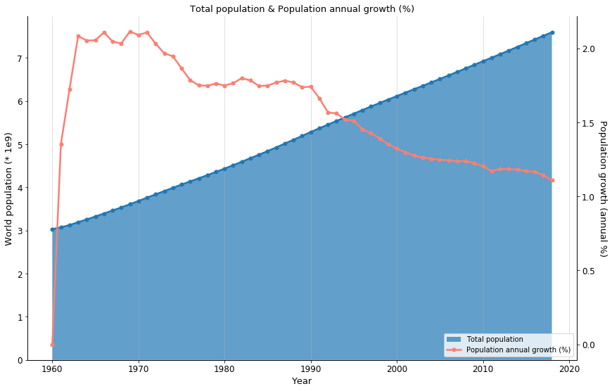 World population and growth