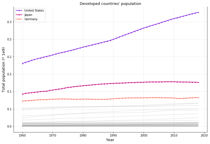 Developed coutries population