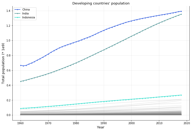 Developing coutries population