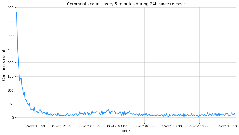 first24h-comments-count