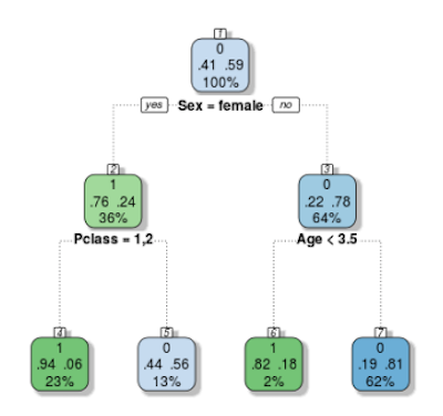 Decision Tree Example