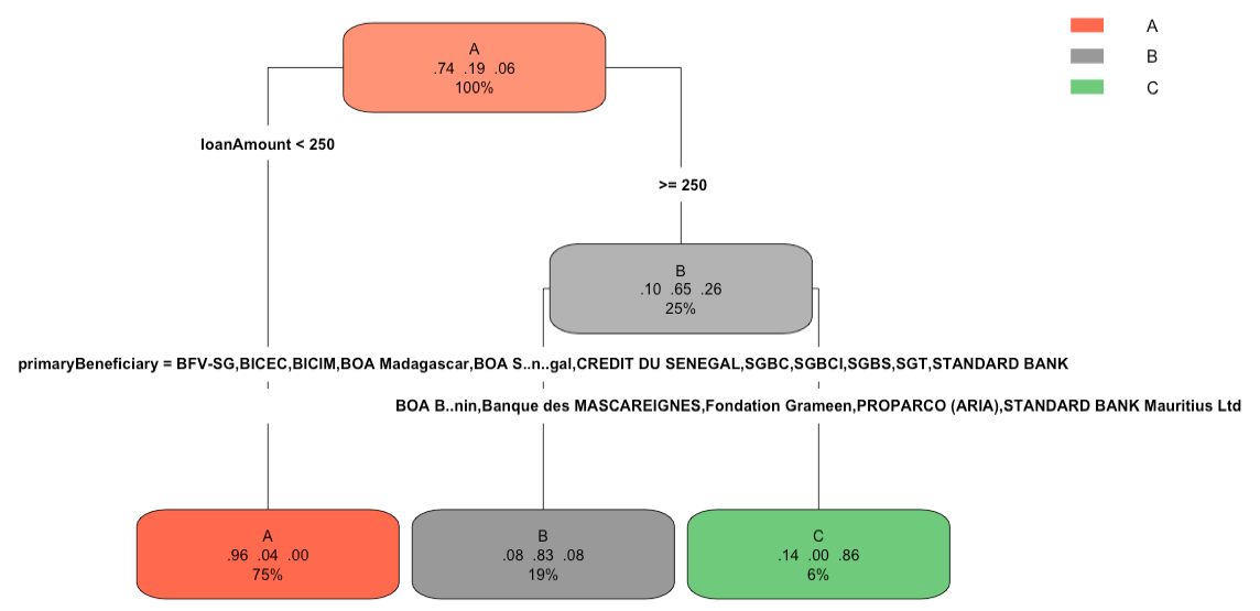 Classification Tree