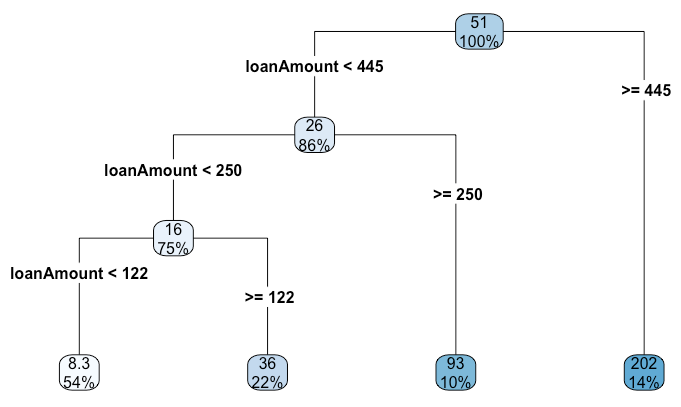 Regression Tree