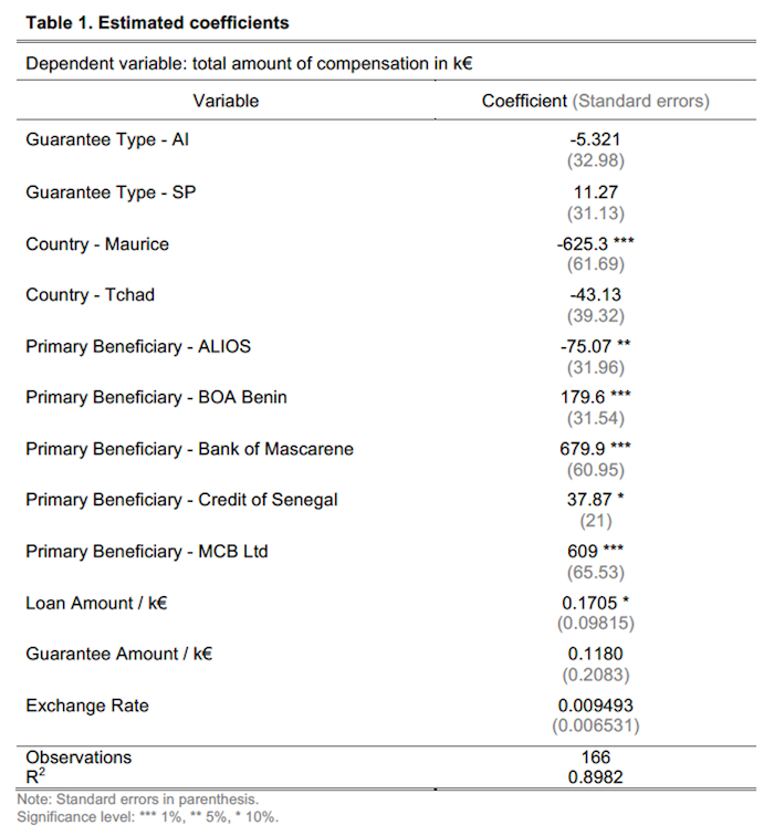 EstmatedCoefficient