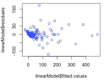 fittedvalue vs. residuals