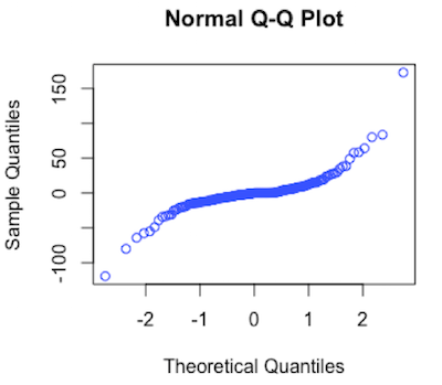 Normal Q-Q Plot