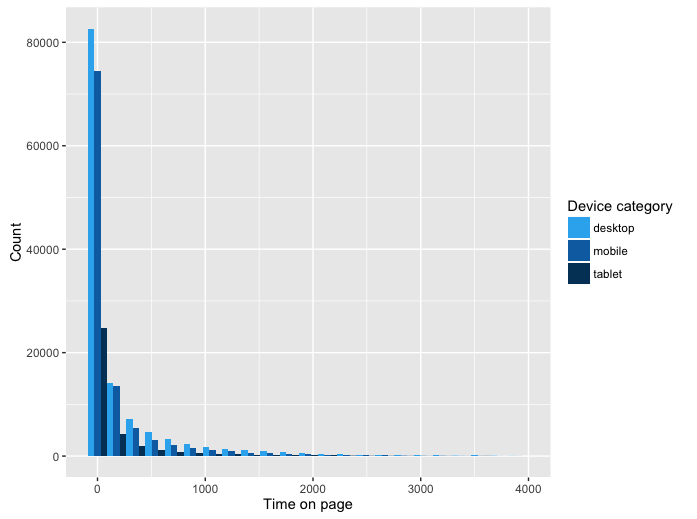 Data Visualisation Time on page-Count