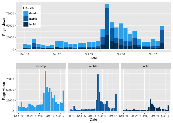 Data Visualisation Date-Page views