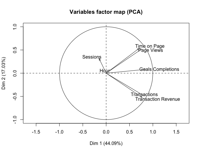 PCA variables factors map