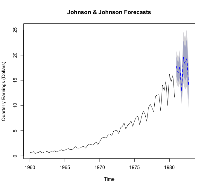 automated forecasting example