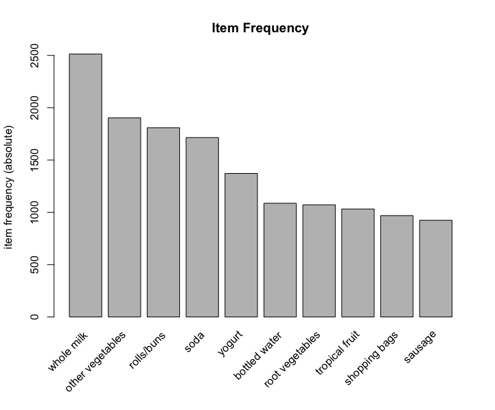 Item Frequency