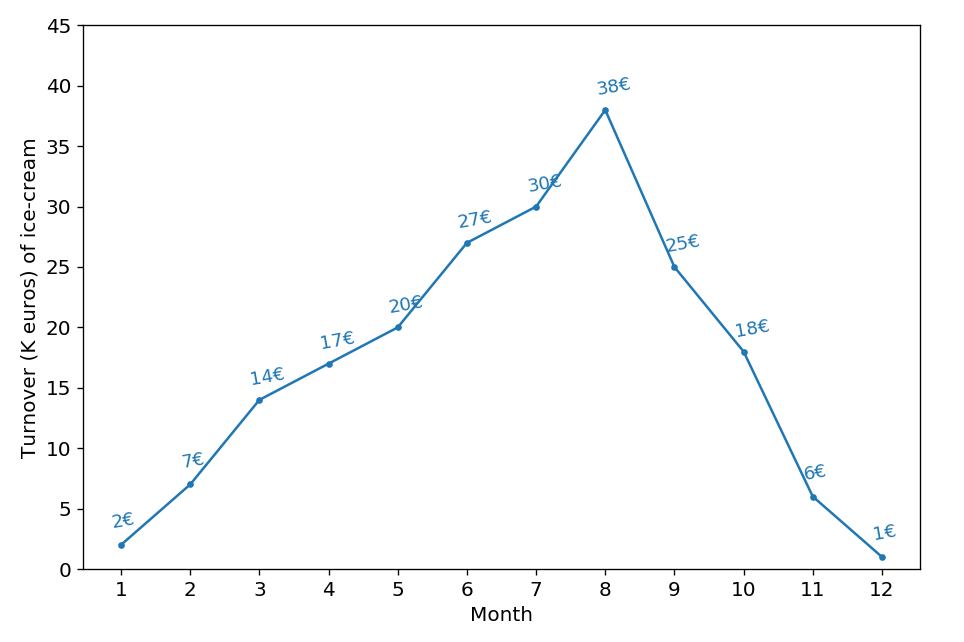 Matplotlib Show Values