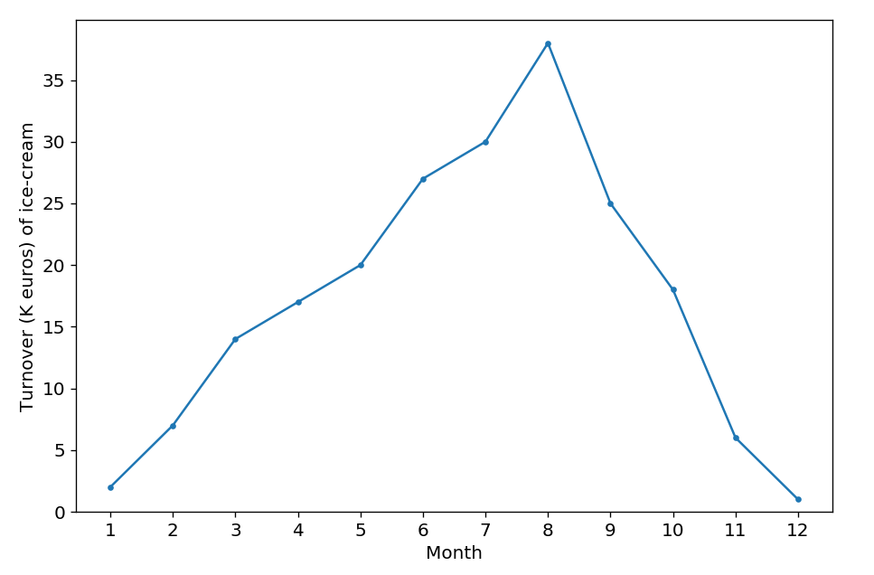 line plot