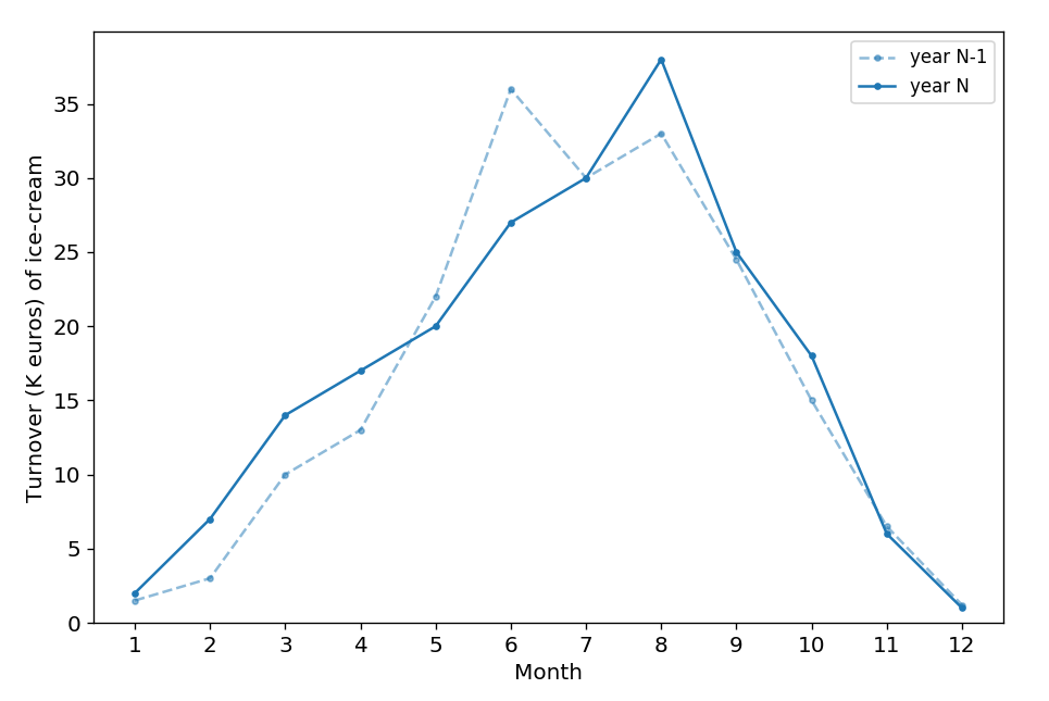 line plot