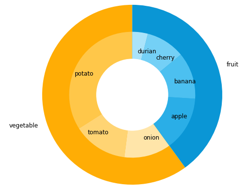 Matplotlib Pie Chart Example