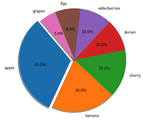 Look at the pie chart