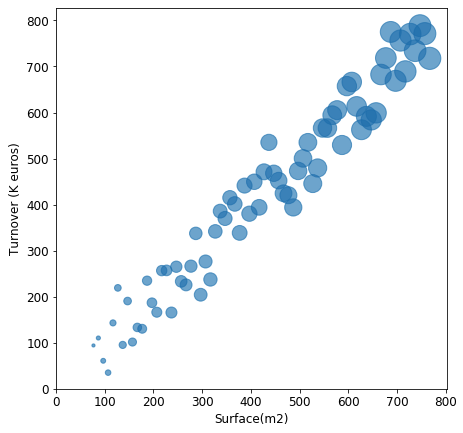 bubble chart