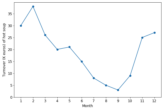 connected scatter plot