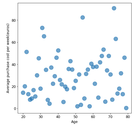 change size of scatter plot matplotlib