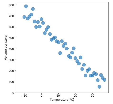 negative scatter plot