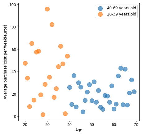 simple 2-color scatter plot