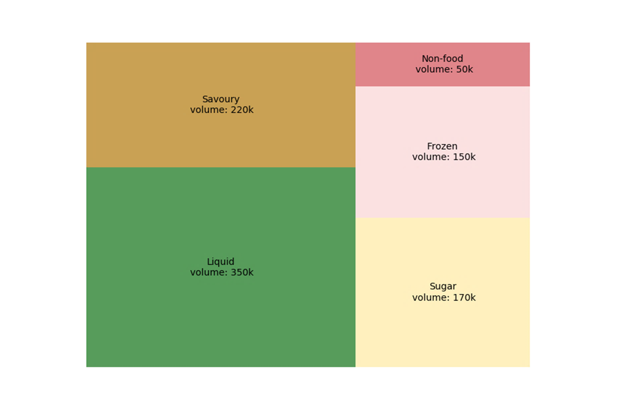 Matplotlib Series 5: Treemap – Jingwen Zheng – Data Science Enthusiast