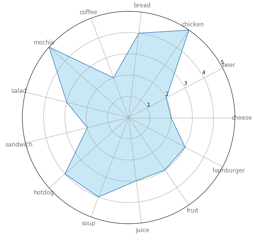 bad radar chart