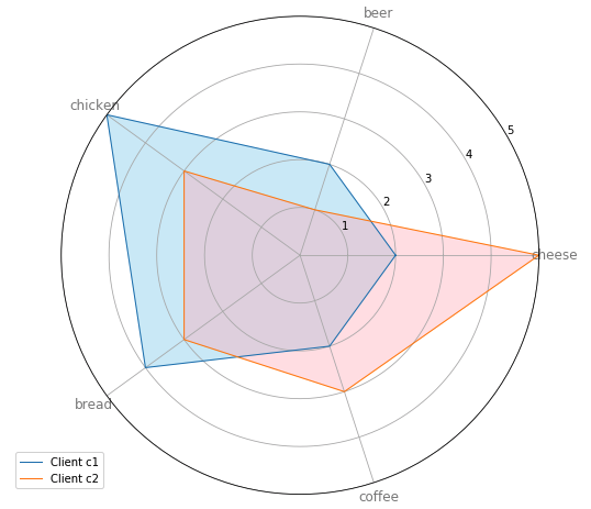 matplotlib-series-8-radar-chart-jingwen-zheng