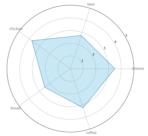 simple radar chart