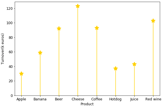 basic lollipop plot