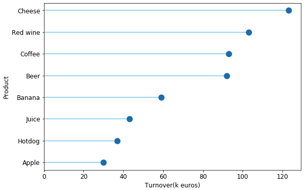 vertical lollipop plot