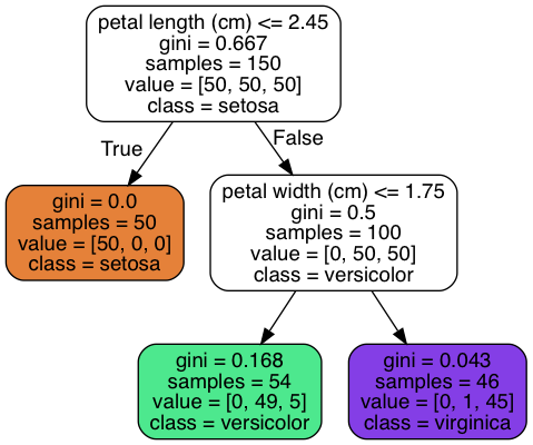 Classification Tree