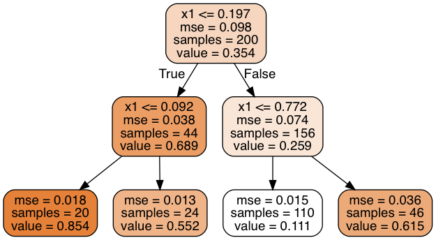 Regression Tree