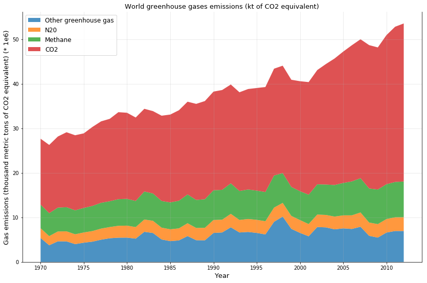 GHG emission