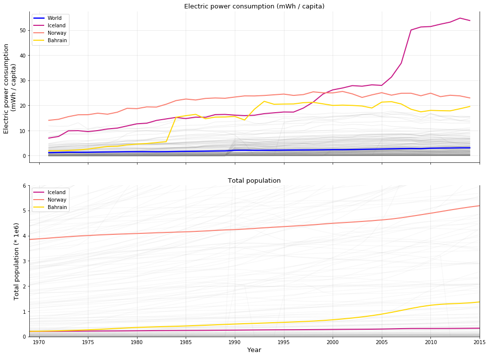 Electric consumption top 3