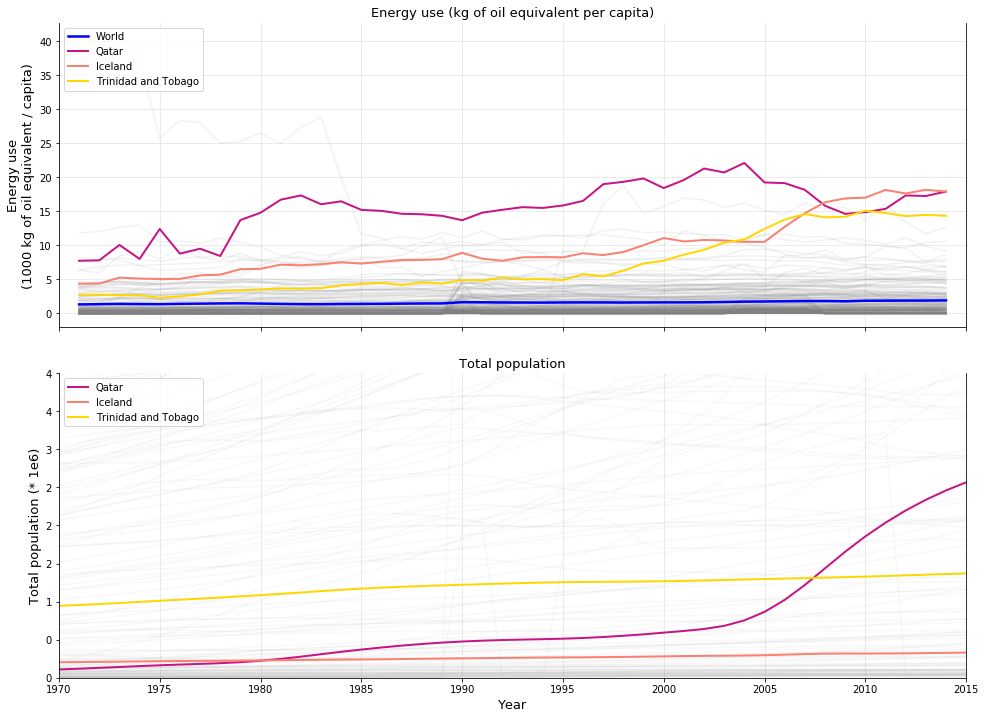 Energy use top 3