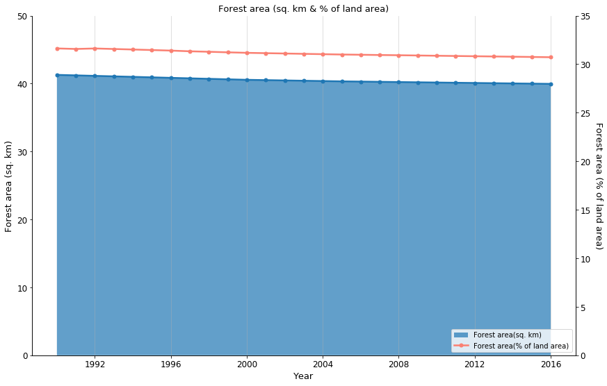 World forest area evolution