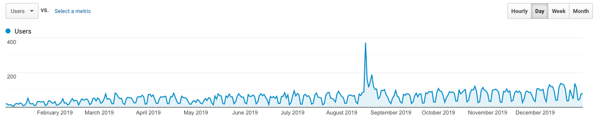 Blog traffic 1