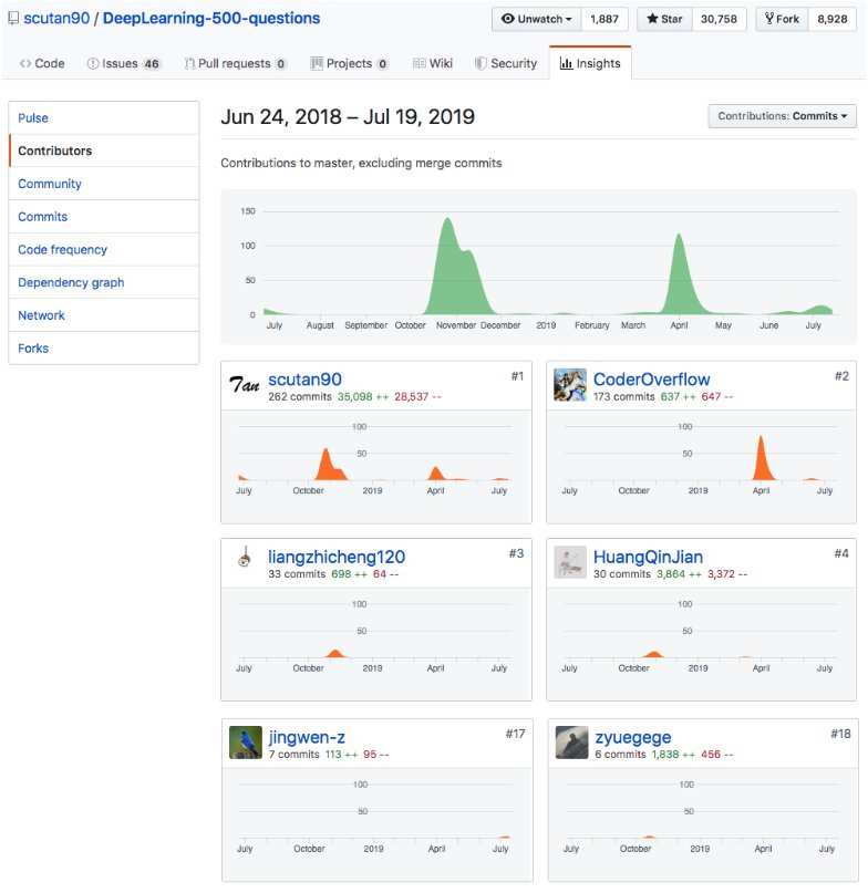 Commits on DeepLearning-500-questions