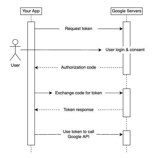 Using OAuth 2.0 to Access Google APIs
