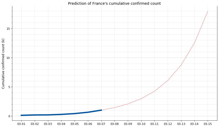 Prediction with France history