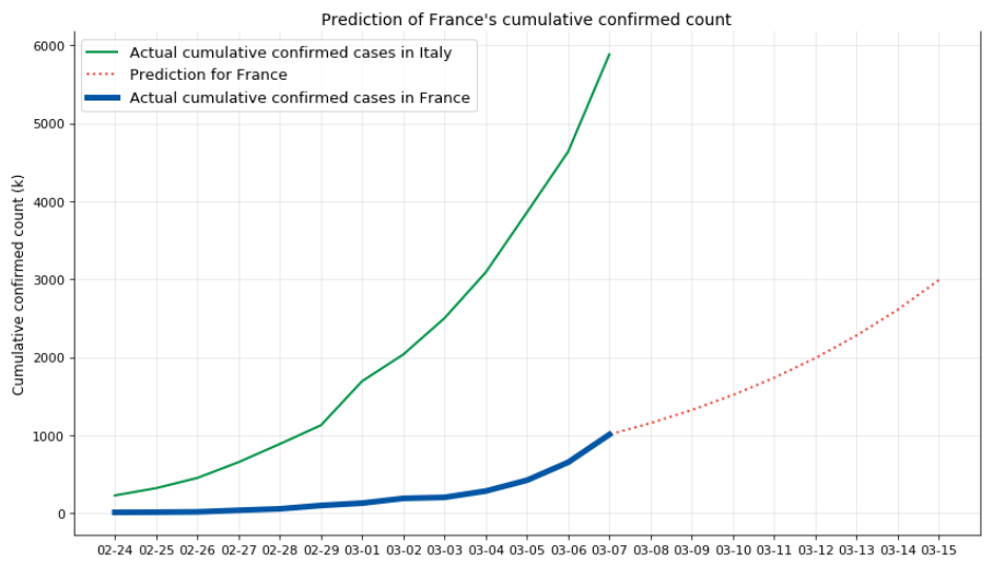 France simulates with Italy avg daily evolution