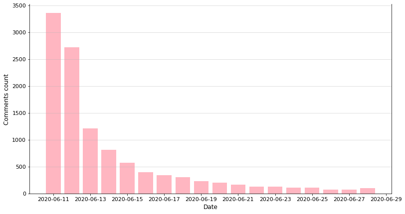 daily-comments-count