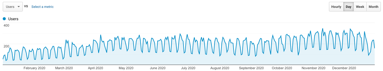 Blog traffic 1