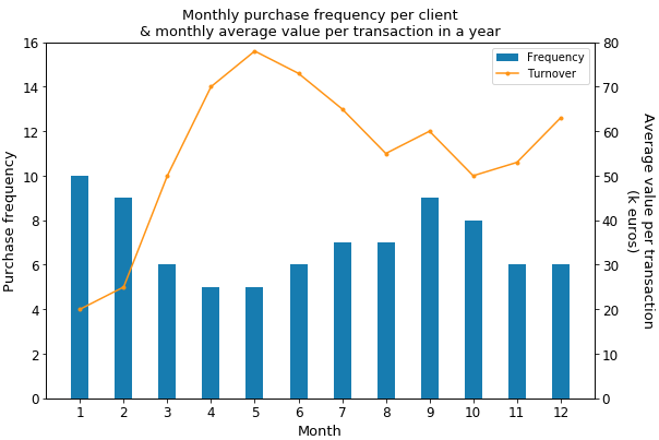 Purchase frequency