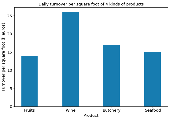 20210202-turnover-per-square-foot