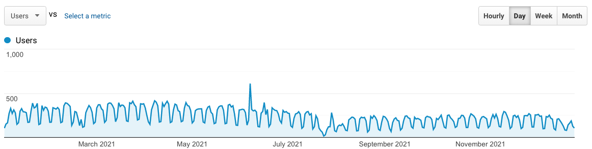 Blog traffic 1