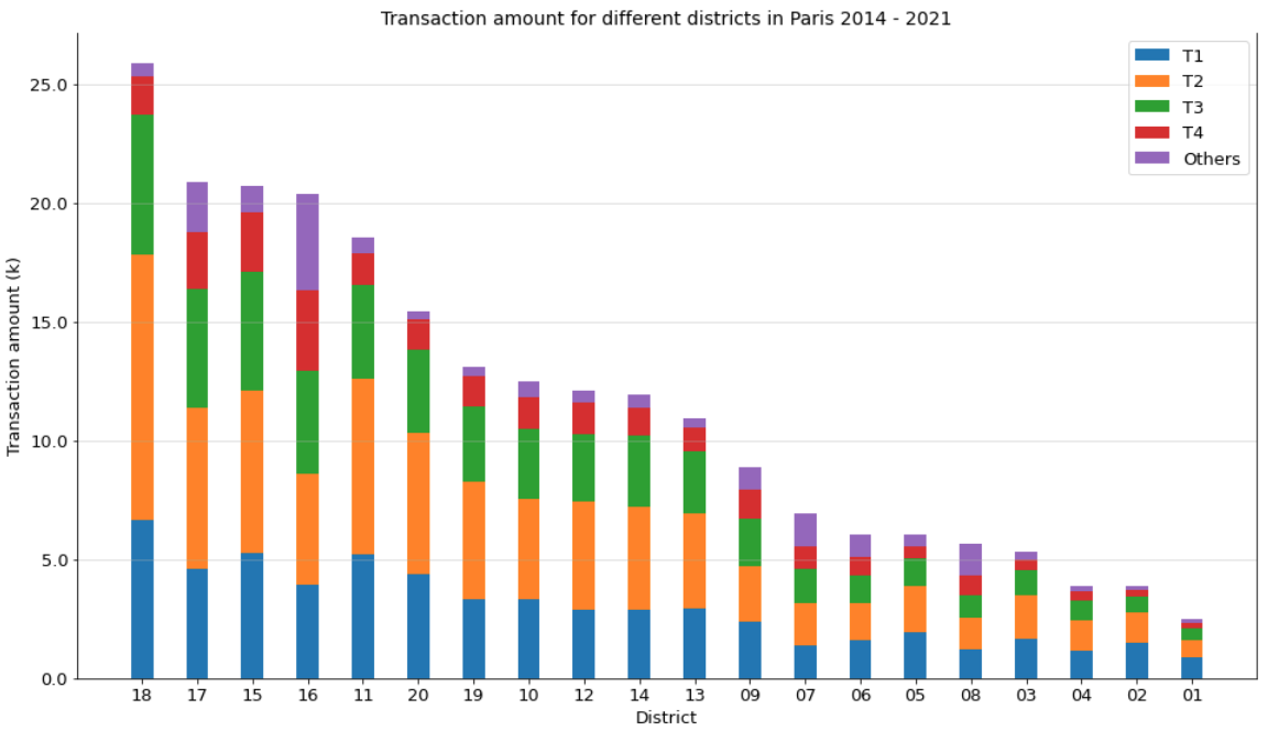 Transaction amount for different arrondissements
